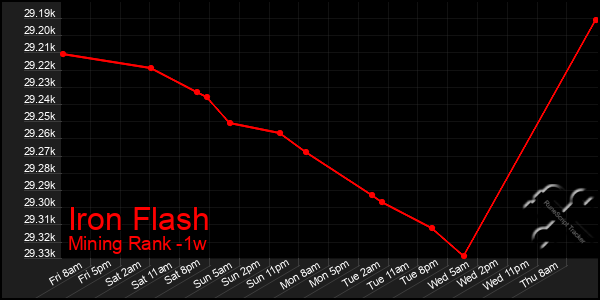 Last 7 Days Graph of Iron Flash