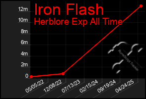 Total Graph of Iron Flash