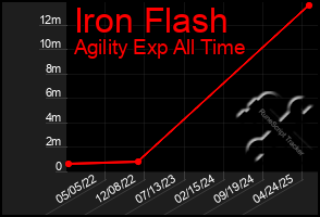Total Graph of Iron Flash