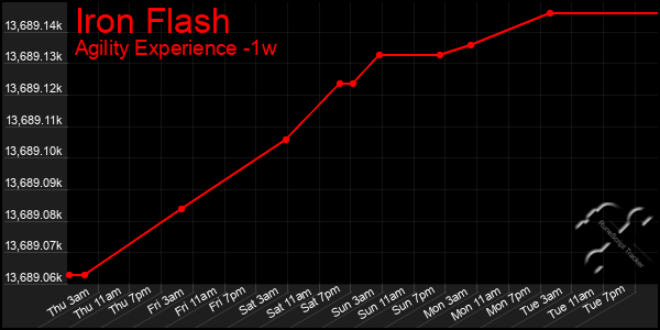 Last 7 Days Graph of Iron Flash