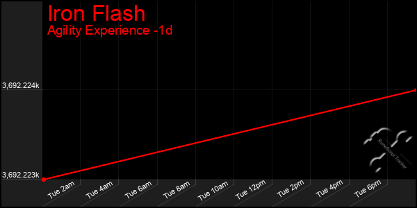 Last 24 Hours Graph of Iron Flash