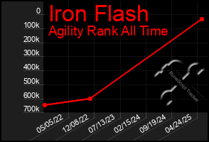 Total Graph of Iron Flash