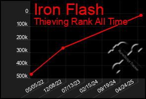 Total Graph of Iron Flash