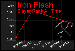 Total Graph of Iron Flash