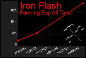 Total Graph of Iron Flash