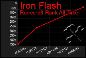 Total Graph of Iron Flash