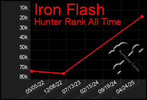 Total Graph of Iron Flash