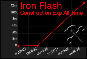 Total Graph of Iron Flash