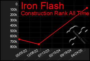 Total Graph of Iron Flash