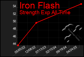 Total Graph of Iron Flash