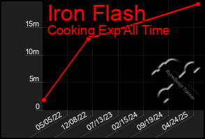 Total Graph of Iron Flash