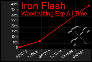 Total Graph of Iron Flash