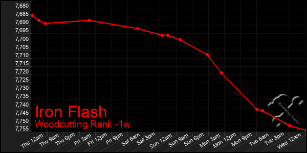 Last 7 Days Graph of Iron Flash