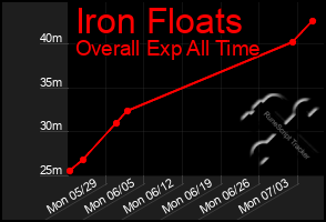 Total Graph of Iron Floats