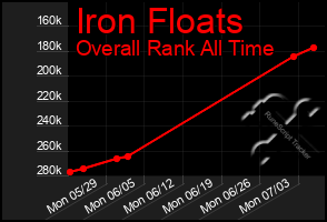 Total Graph of Iron Floats