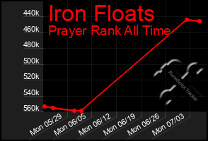Total Graph of Iron Floats