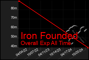 Total Graph of Iron Founded