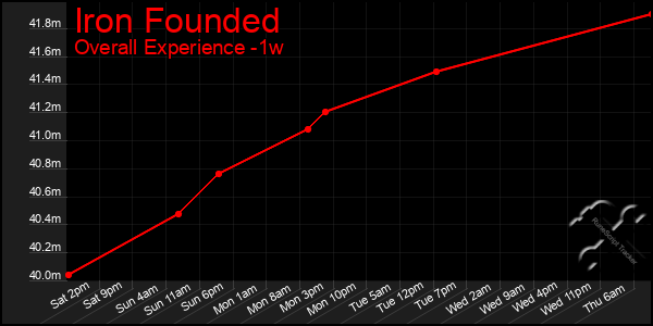 1 Week Graph of Iron Founded