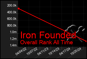 Total Graph of Iron Founded