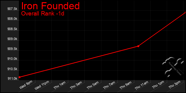 Last 24 Hours Graph of Iron Founded