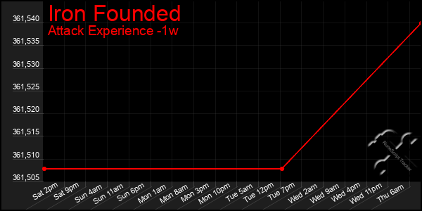 Last 7 Days Graph of Iron Founded