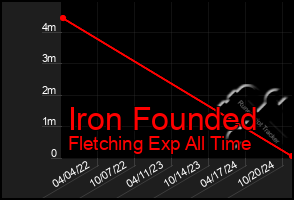 Total Graph of Iron Founded