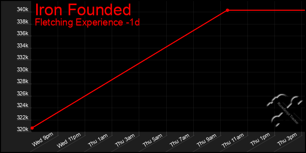 Last 24 Hours Graph of Iron Founded