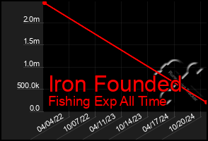 Total Graph of Iron Founded