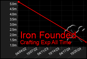 Total Graph of Iron Founded