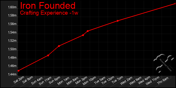 Last 7 Days Graph of Iron Founded