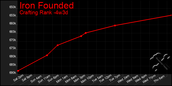 Last 31 Days Graph of Iron Founded