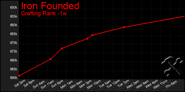 Last 7 Days Graph of Iron Founded