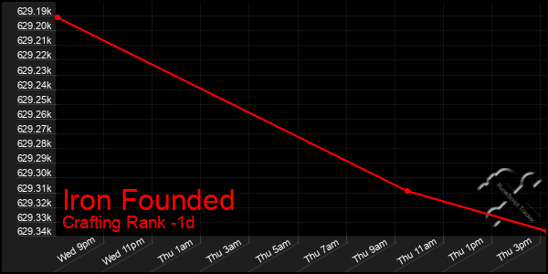 Last 24 Hours Graph of Iron Founded