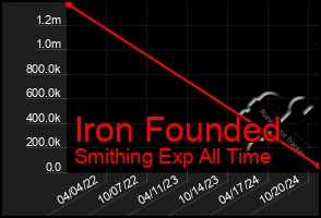 Total Graph of Iron Founded