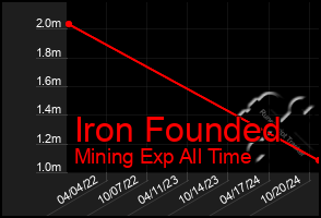 Total Graph of Iron Founded