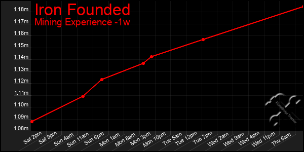 Last 7 Days Graph of Iron Founded