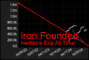 Total Graph of Iron Founded