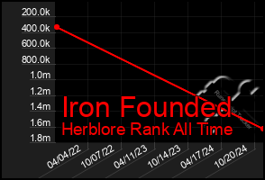 Total Graph of Iron Founded