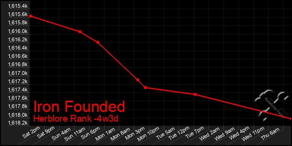 Last 31 Days Graph of Iron Founded