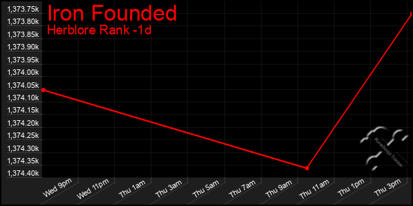 Last 24 Hours Graph of Iron Founded