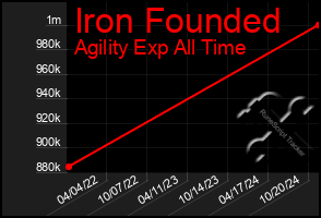 Total Graph of Iron Founded