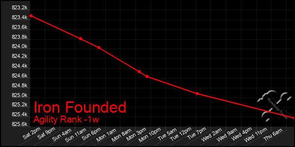 Last 7 Days Graph of Iron Founded