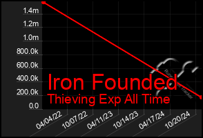 Total Graph of Iron Founded