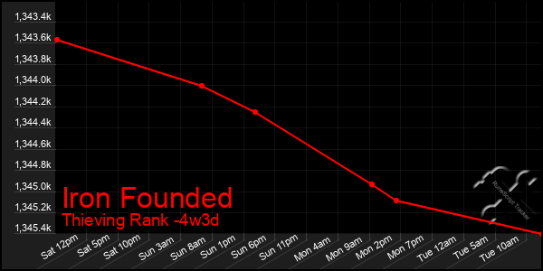 Last 31 Days Graph of Iron Founded