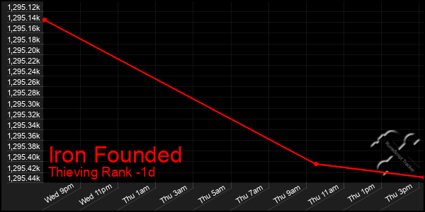 Last 24 Hours Graph of Iron Founded