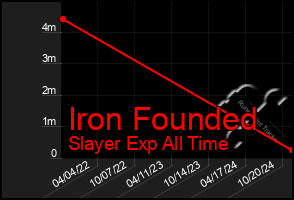 Total Graph of Iron Founded