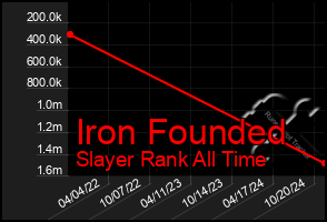 Total Graph of Iron Founded