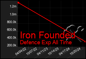 Total Graph of Iron Founded