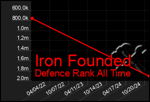 Total Graph of Iron Founded