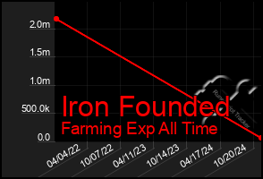 Total Graph of Iron Founded